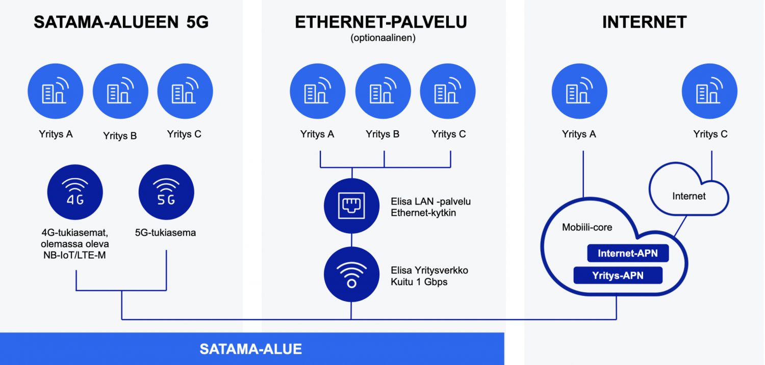 Porin Satama-alueen 5G-privaattiverkko