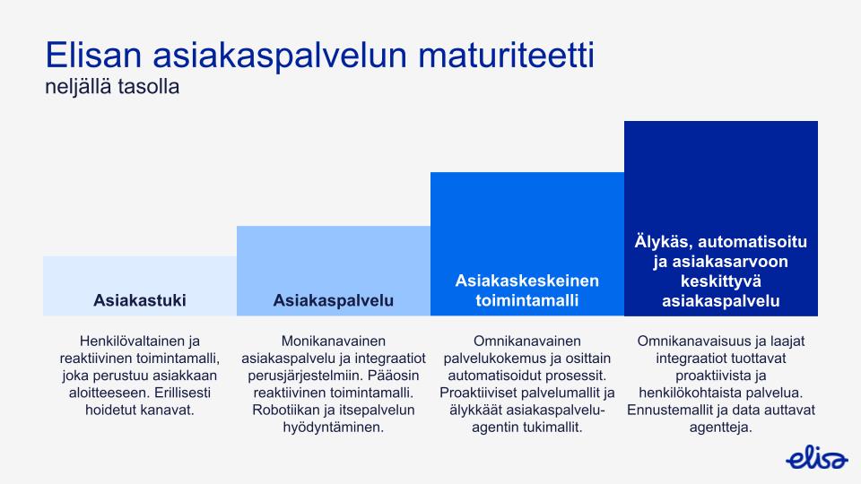 Kaavio, jossa esitetään Elisan asiakaspalvelun maturiteettimalli.